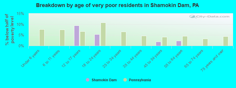Breakdown by age of very poor residents in Shamokin Dam, PA