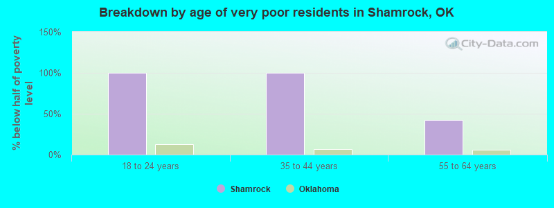 Breakdown by age of very poor residents in Shamrock, OK