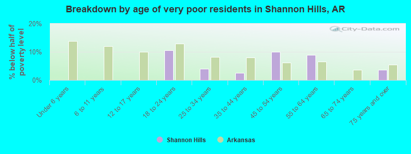 Breakdown by age of very poor residents in Shannon Hills, AR