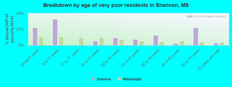 Breakdown by age of very poor residents in Shannon, MS