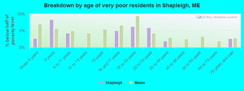 Breakdown by age of very poor residents in Shapleigh, ME