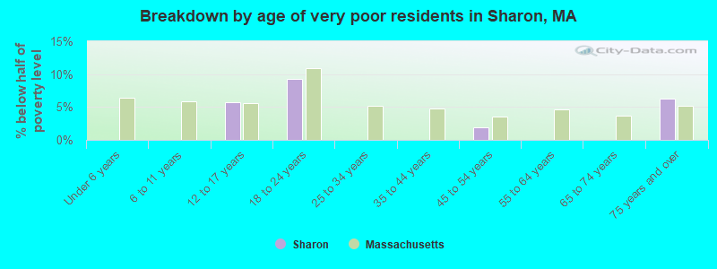 Breakdown by age of very poor residents in Sharon, MA