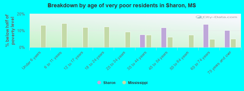 Breakdown by age of very poor residents in Sharon, MS