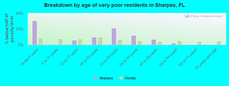 Breakdown by age of very poor residents in Sharpes, FL