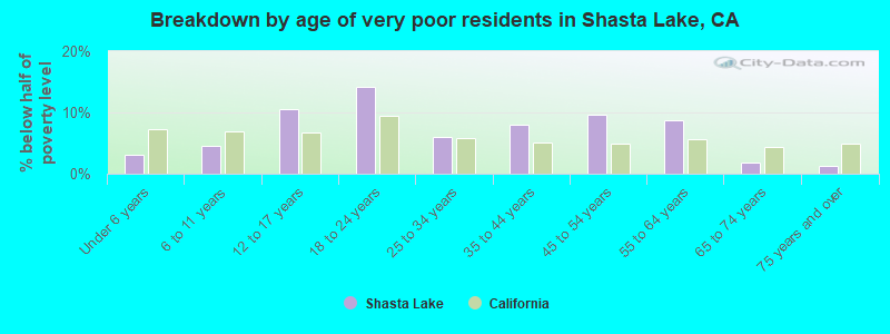 Breakdown by age of very poor residents in Shasta Lake, CA
