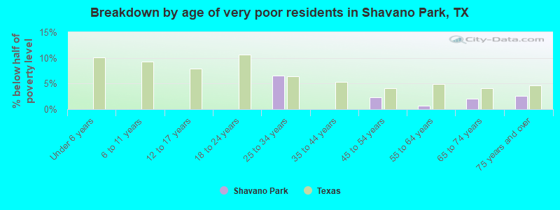 Breakdown by age of very poor residents in Shavano Park, TX