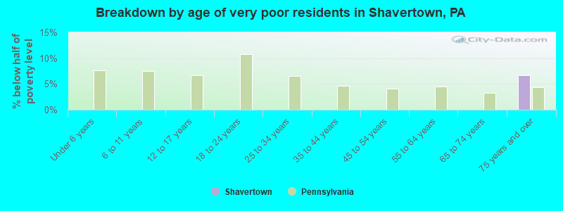 Breakdown by age of very poor residents in Shavertown, PA
