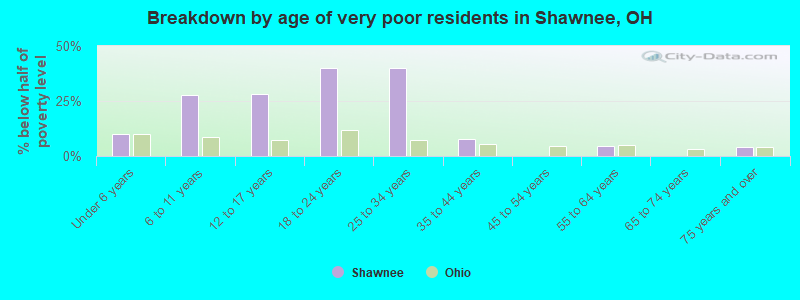Breakdown by age of very poor residents in Shawnee, OH