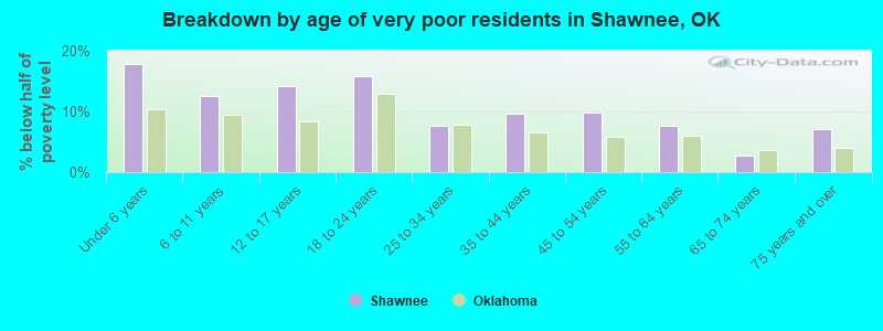 Breakdown by age of very poor residents in Shawnee, OK