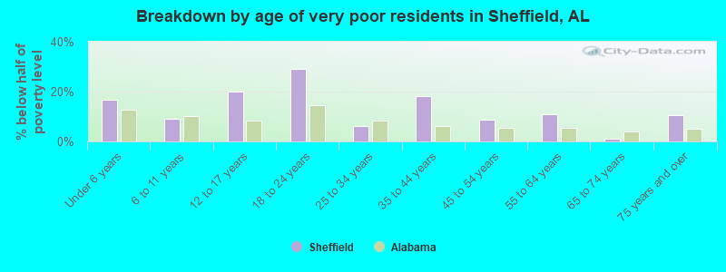 Breakdown by age of very poor residents in Sheffield, AL