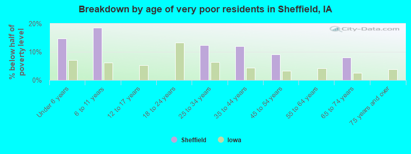 Breakdown by age of very poor residents in Sheffield, IA