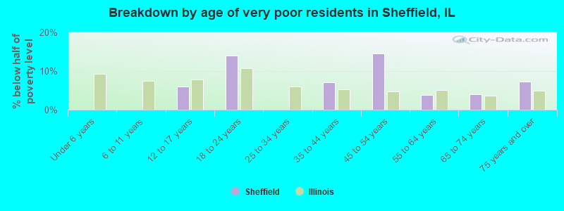 Breakdown by age of very poor residents in Sheffield, IL