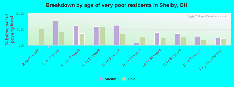 Breakdown by age of very poor residents in Shelby, OH
