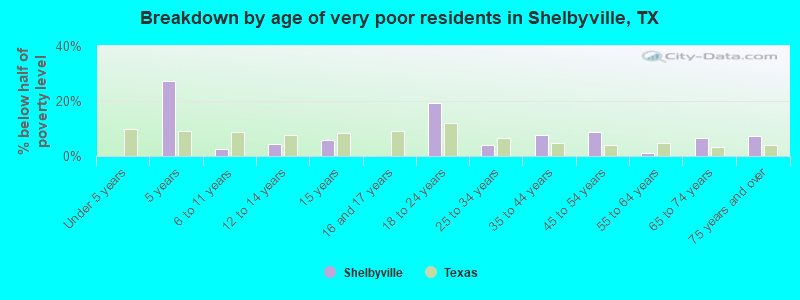 Breakdown by age of very poor residents in Shelbyville, TX