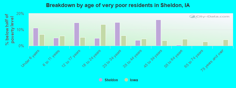 Breakdown by age of very poor residents in Sheldon, IA