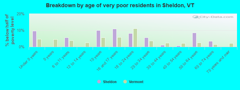 Breakdown by age of very poor residents in Sheldon, VT