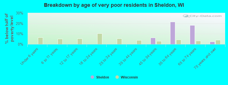Breakdown by age of very poor residents in Sheldon, WI