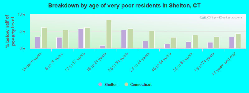 Breakdown by age of very poor residents in Shelton, CT