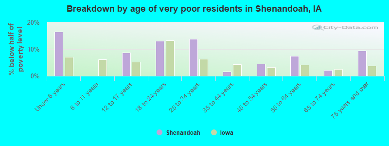 Breakdown by age of very poor residents in Shenandoah, IA
