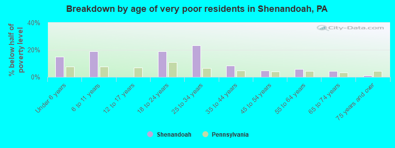 Breakdown by age of very poor residents in Shenandoah, PA