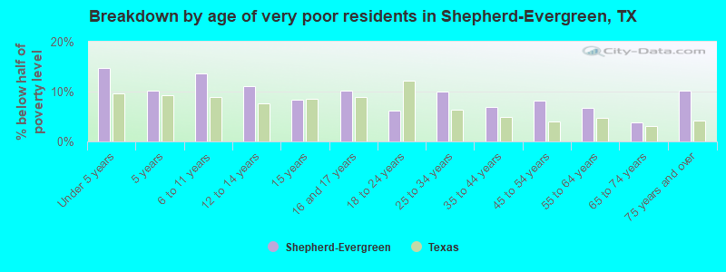 Breakdown by age of very poor residents in Shepherd-Evergreen, TX