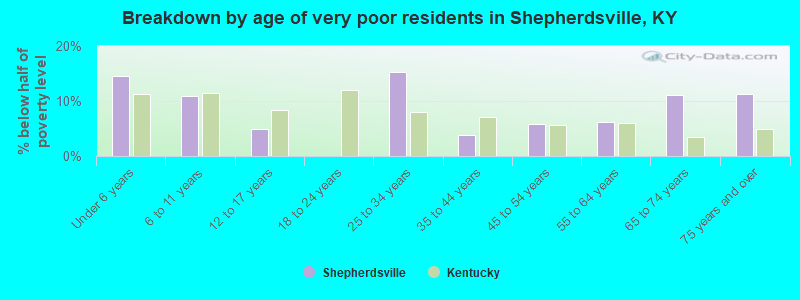 Breakdown by age of very poor residents in Shepherdsville, KY