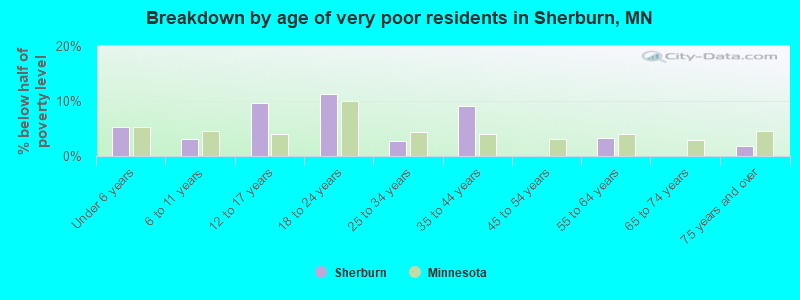 Breakdown by age of very poor residents in Sherburn, MN