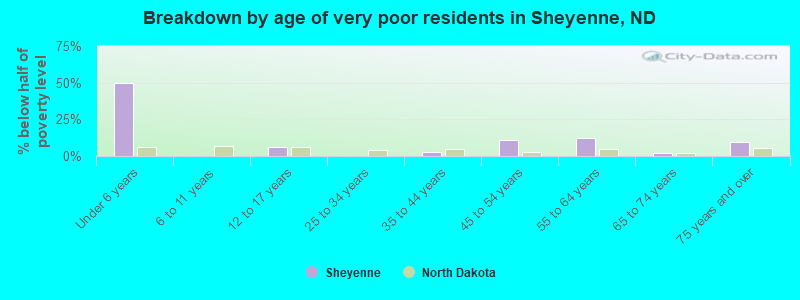 Breakdown by age of very poor residents in Sheyenne, ND