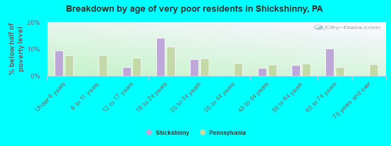 Breakdown by age of very poor residents in Shickshinny, PA