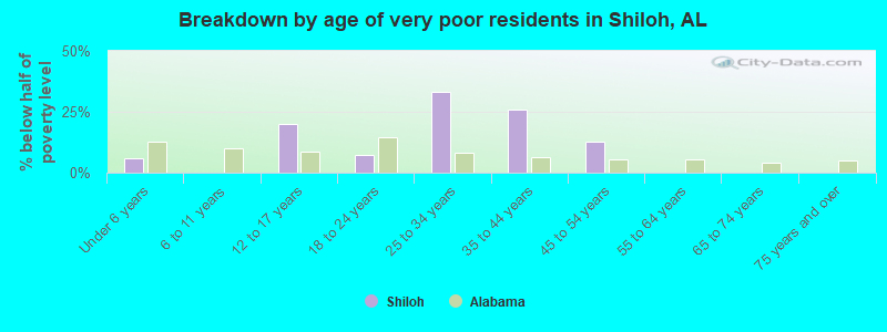 Breakdown by age of very poor residents in Shiloh, AL