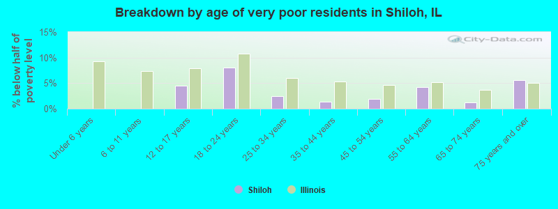 Breakdown by age of very poor residents in Shiloh, IL