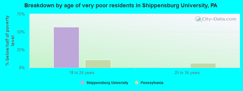Breakdown by age of very poor residents in Shippensburg University, PA