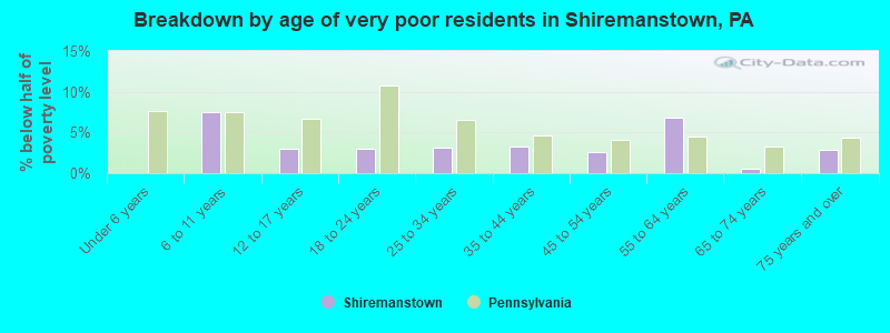 Breakdown by age of very poor residents in Shiremanstown, PA