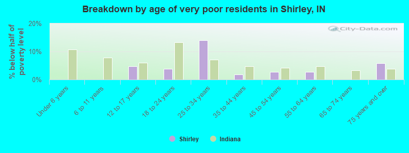 Breakdown by age of very poor residents in Shirley, IN