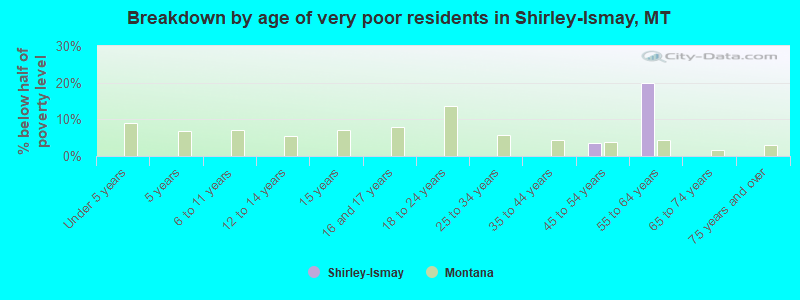 Breakdown by age of very poor residents in Shirley-Ismay, MT