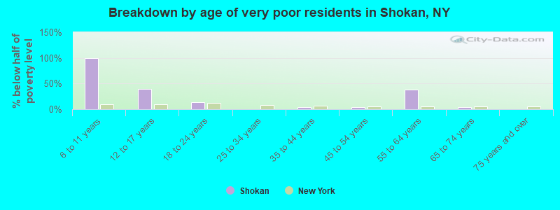 Breakdown by age of very poor residents in Shokan, NY
