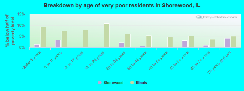Breakdown by age of very poor residents in Shorewood, IL