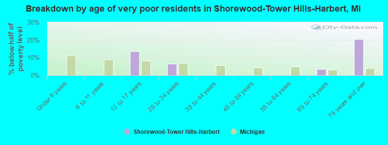 Breakdown by age of very poor residents in Shorewood-Tower Hills-Harbert, MI