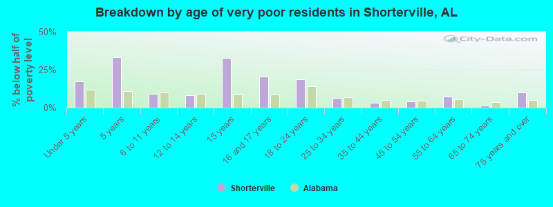 Breakdown by age of very poor residents in Shorterville, AL