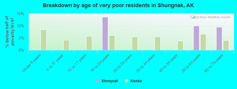 Breakdown by age of very poor residents in Shungnak, AK