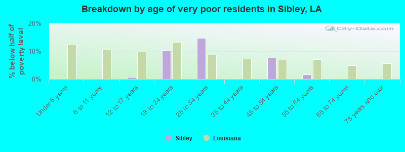 Breakdown by age of very poor residents in Sibley, LA