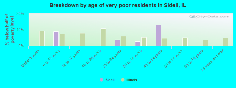 Breakdown by age of very poor residents in Sidell, IL
