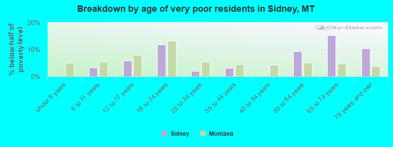Breakdown by age of very poor residents in Sidney, MT