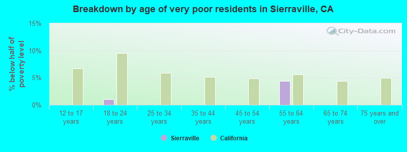 Breakdown by age of very poor residents in Sierraville, CA