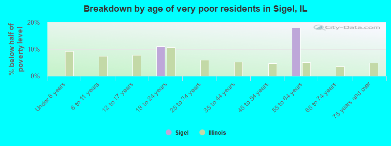 Breakdown by age of very poor residents in Sigel, IL