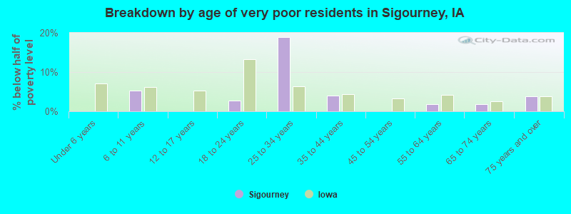 Breakdown by age of very poor residents in Sigourney, IA