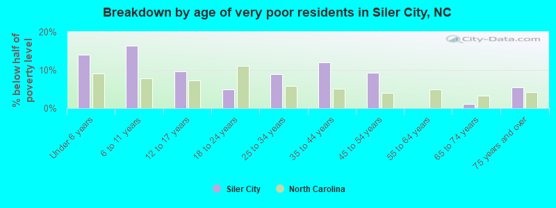 Breakdown by age of very poor residents in Siler City, NC