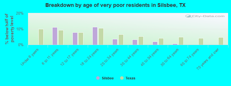 Breakdown by age of very poor residents in Silsbee, TX