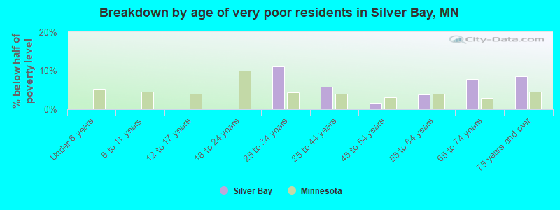 Breakdown by age of very poor residents in Silver Bay, MN