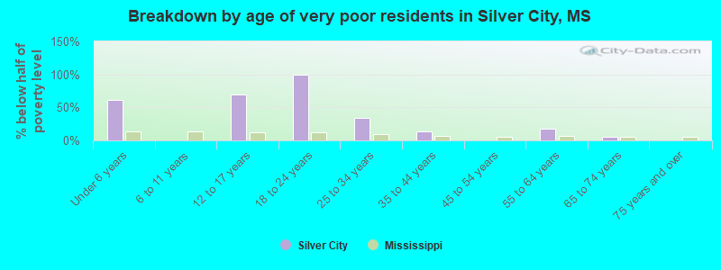 Breakdown by age of very poor residents in Silver City, MS